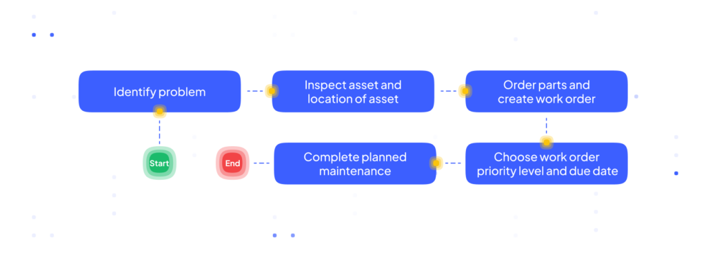 The Complete Guide to Reactive Maintenance • Infraspeak Blog