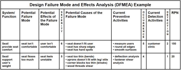 DFMEA sample